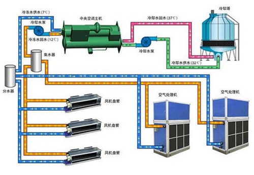 中央空调水系统和氟系统区别 现在知道还来得及
