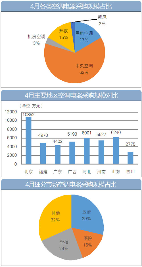 4月 全国空调电器采购额6.6亿