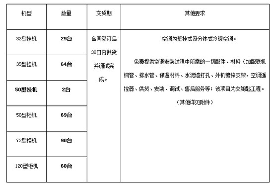 预算170万 中原工学院南区3号组团楼实验室安装空调招标