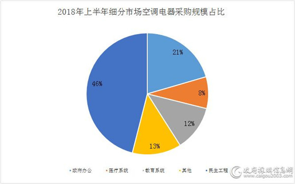 上半年 空调电器细分市场采购稳中有升