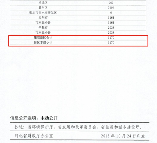 雄安新区用于农村地区清洁取暖预算资金公布