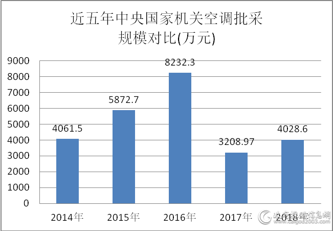 中央国家机关2018年空调批采大梳理