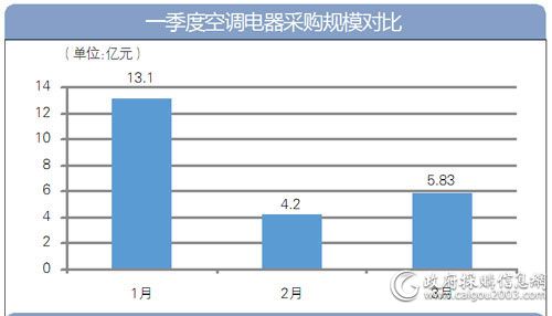 一季度 全国空调电器采购额逾23亿