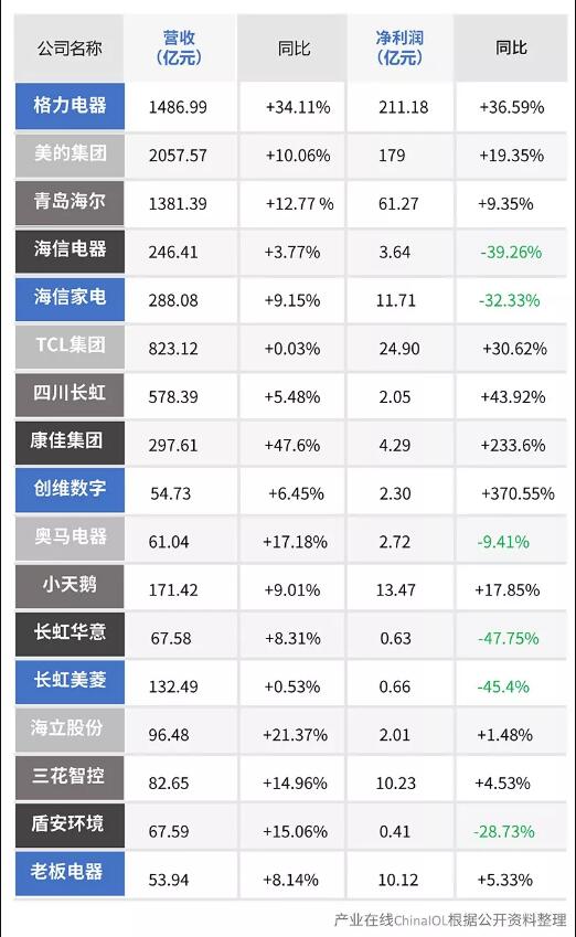 家电企业三季报披露完毕