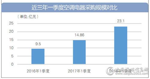 一季度 全国空调电器采购额逾23亿