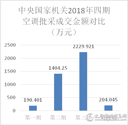 中央国家机关2018年空调批采大梳理