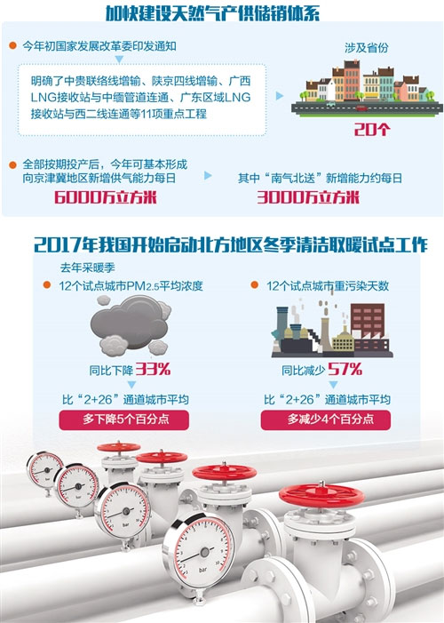 采暖期渐近 今冬用气紧张情况有望缓解