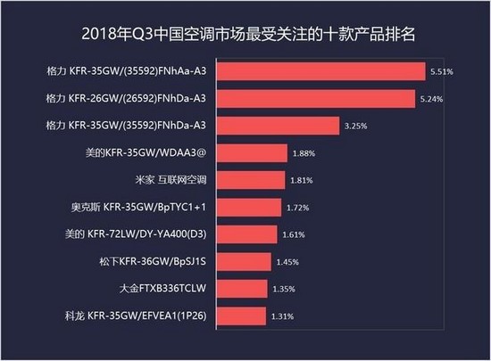 回归性价比 国产空调大幅崛起