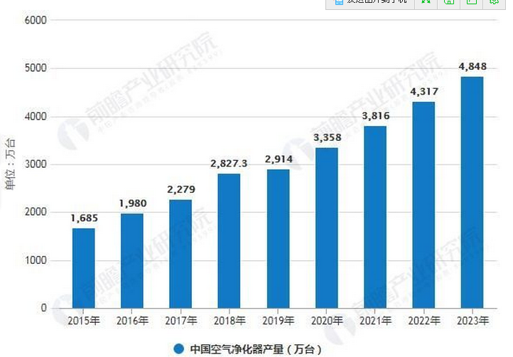 2019年中国空气净化器行业发展现状及趋势分析 新国标出台推动国产品牌崛起
