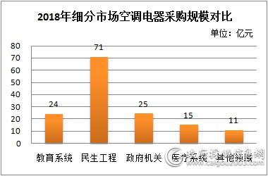 2018年清洁取暖采购规模约71亿元