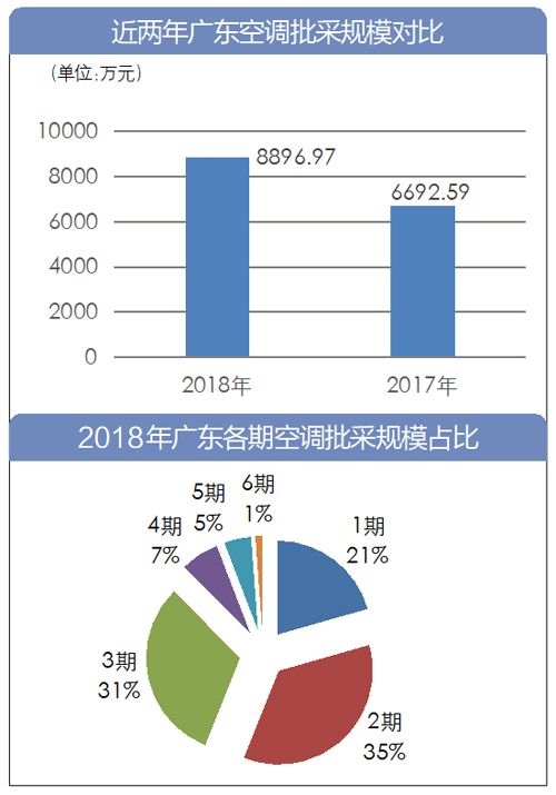 2018年广东空调批采规模达8896万元