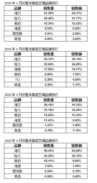 2019年1-4月份智能空调品牌排行