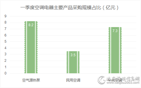 一季度空气源热泵采购规模8.2亿元 较去年同期翻番