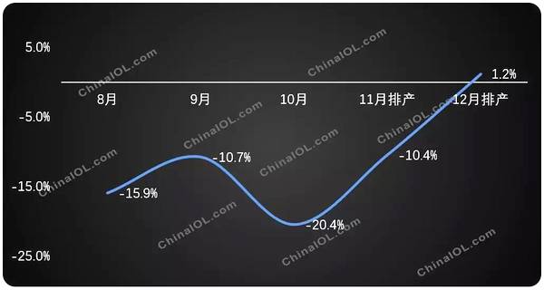 12月涨了！新冷年空调排产首迎增长