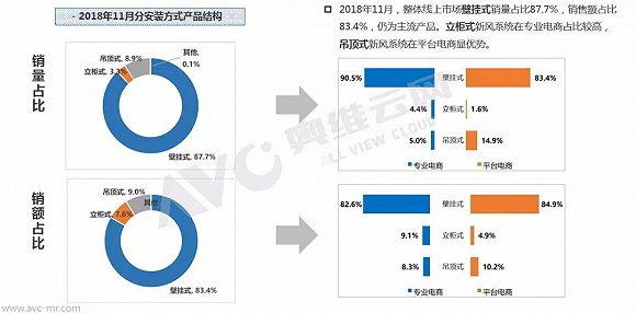 2018年11月 线上渠道新风系统销售同比增长180%