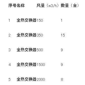 预算157万 新风系统购置大气污染防治设备采购项目公开招标