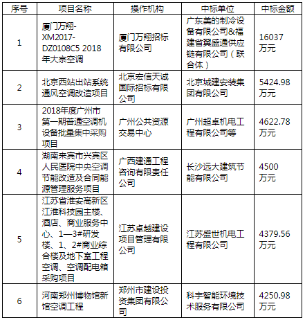 2018年 全国空调电器采购规模146亿