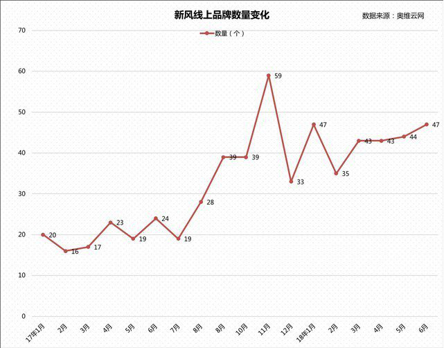一线城市新风需求缩水 二线城市新风需求增大