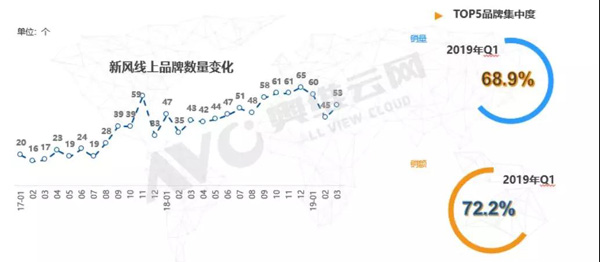 新风线上市场形势喜人 一季度同比增长近2倍