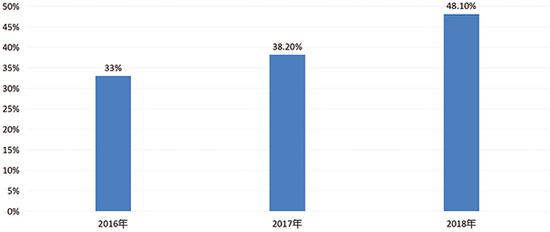 2018年我国家电网购市场规模达5765亿