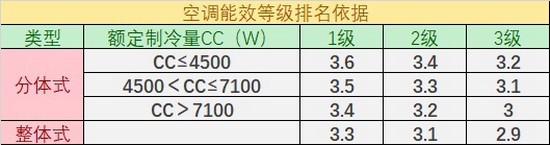 空调一级能效和三级能效耗电量差多少?哪种最值得购买
