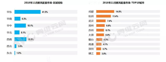 精装修市场新风配套量同比暴增70%