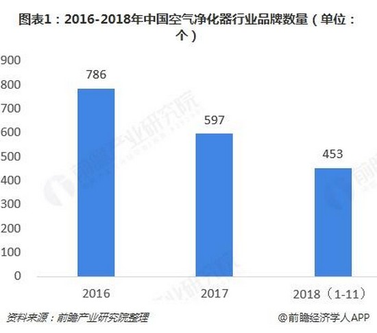 雾霾红利消失 空净行业下半场要怎么走?