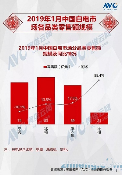 2019年中国白电市场开年上演“冰与火之歌”
