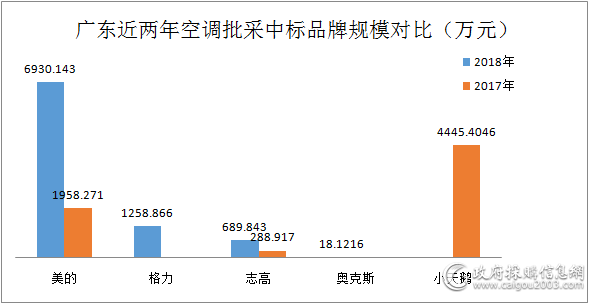 2018年广东空调批采规模8896万元 较上年增长32.9%