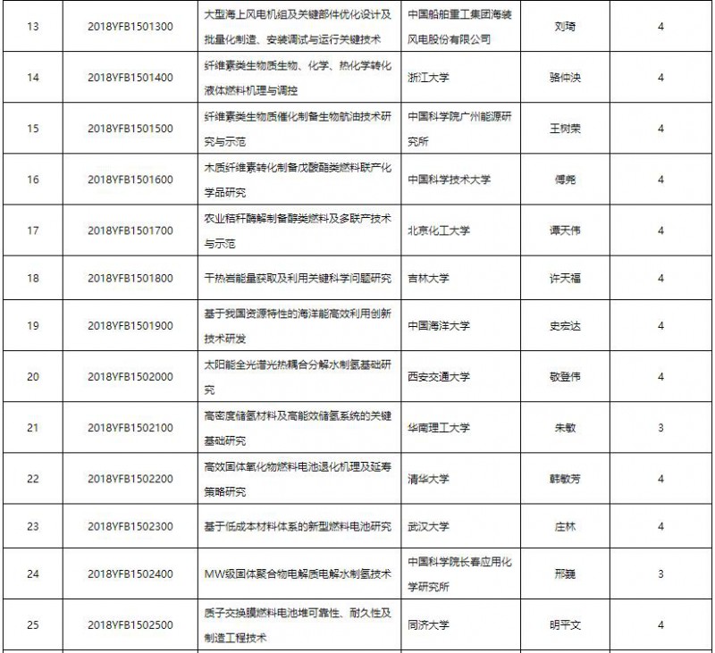 国家重点研发计划“可再生能源与氢能技术”2018重点专项清单:涉14个光伏项目