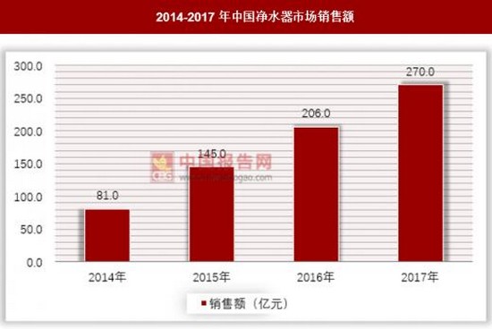 净水器市场竞争激烈 营销渠道选择成关键因素