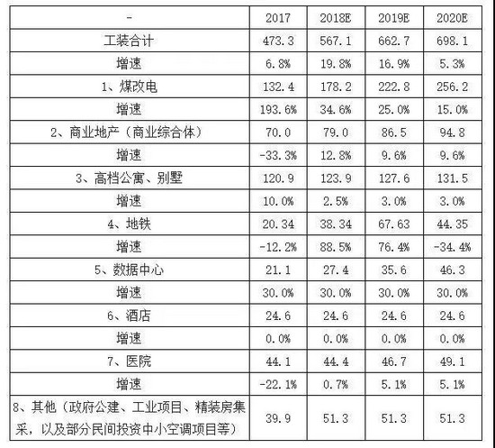 2018年中央空调多联机市场是一个怎样的现状