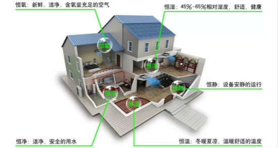 详解舒适家居6个必备系统