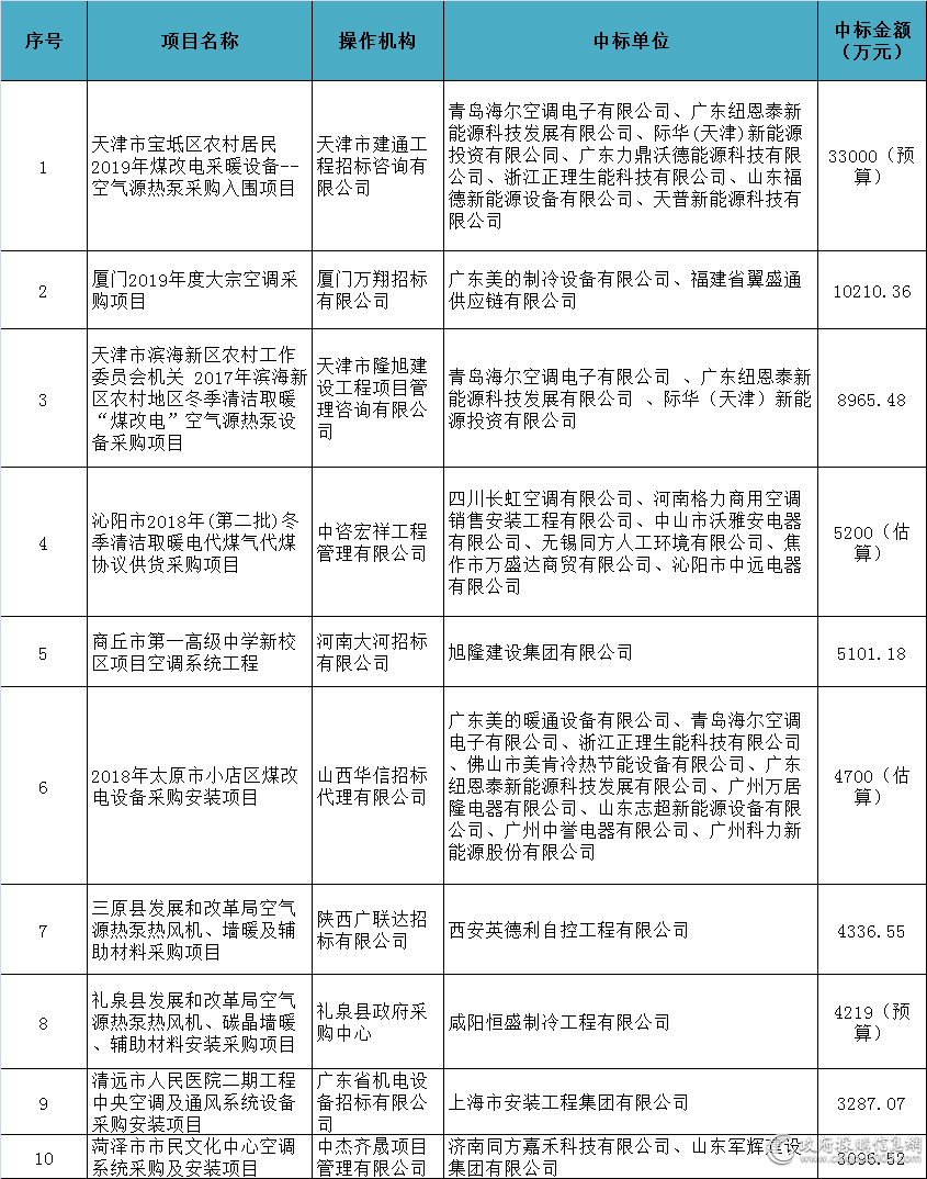 一季度空调电器采购十大标出炉！