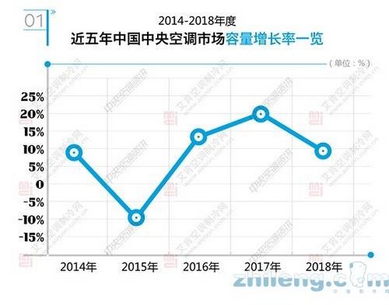 2018年度中国中央空调市场报告正式发布