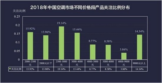 2018年空调ZDC:内外双重承压 品牌竞争再加剧