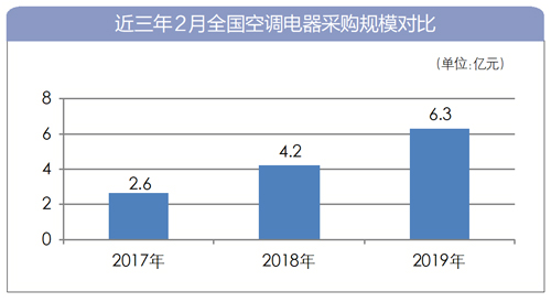 2月 全国空调电器采购规模约6.3亿