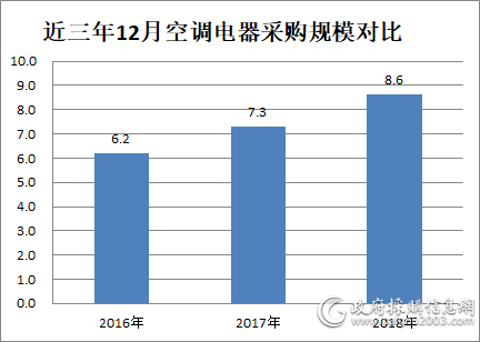 2018年12月空调电器采购额8.6亿