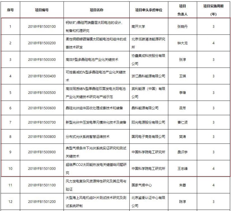 国家重点研发计划“可再生能源与氢能技术”2018重点专项清单:涉14个光伏项目