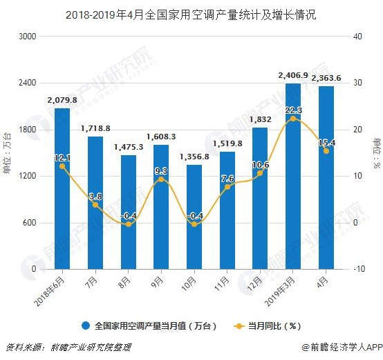 2019年4月中国空调行业市场分析:产量超7500万台 出口量超2500万台