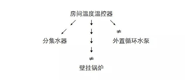 解决壁挂炉频繁启动的方法