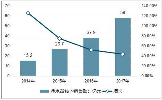 2018年1-9月份中国净水器网络零售情况、品牌竞争格局及发展趋势