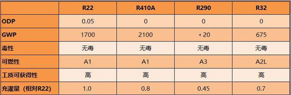 买空调需要看它用的是哪种制冷剂吗?
