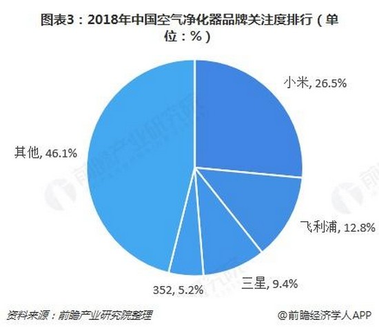 雾霾红利消失 空净行业下半场要怎么走?