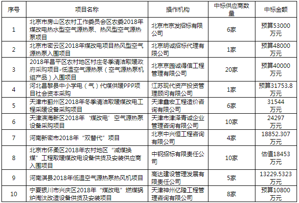 2018年 全国空调电器采购规模146亿