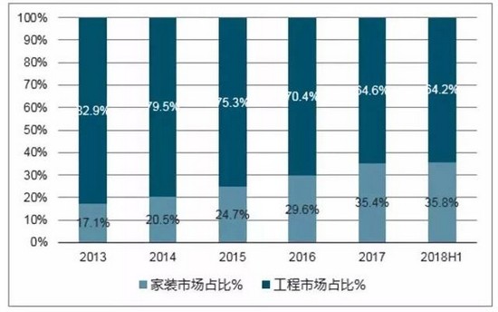 2018年中央空调多联机市场是一个怎样的现状