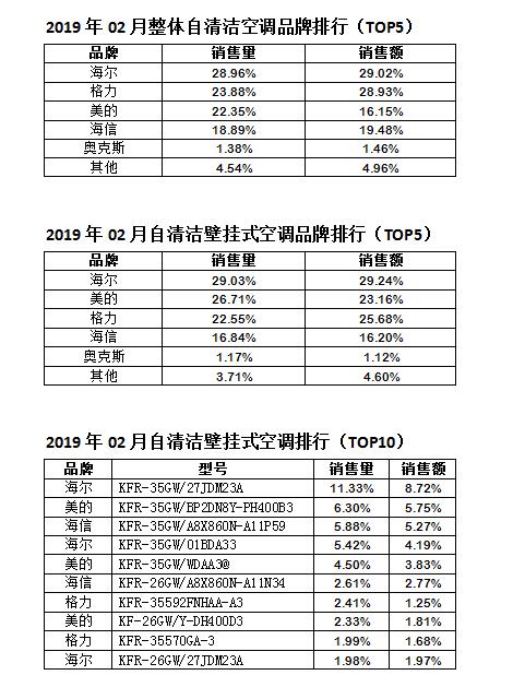 2019年2月自清洁空调品牌排行