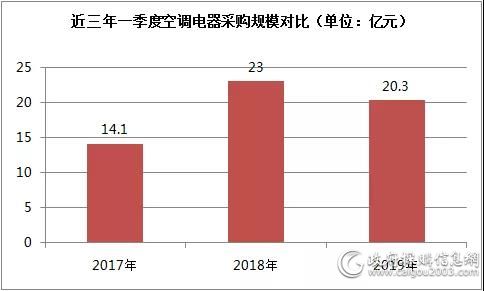 煤改电继续发力一季度空调电器采购规模20.3亿