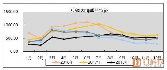 内销下滑库存压力大 空调业存价格战隐忧