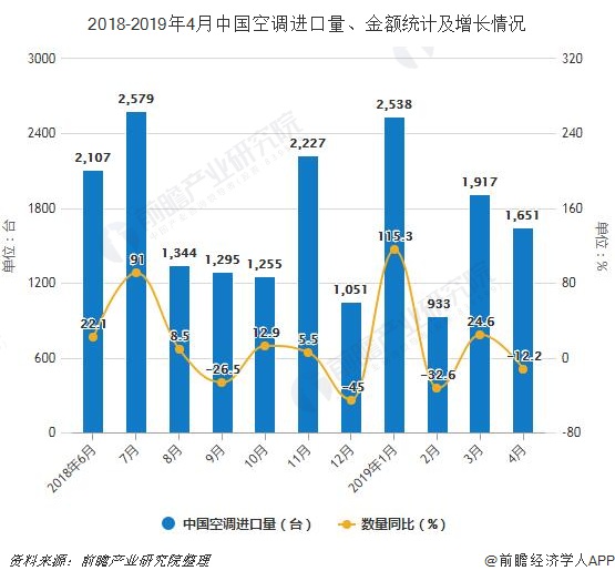 2019年4月中国空调行业市场分析:产量超7500万台 出口量超2500万台